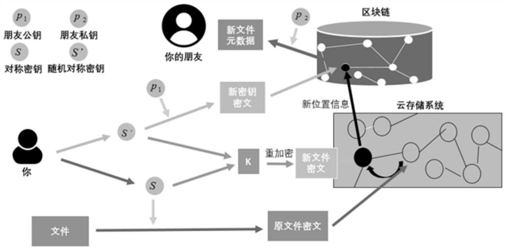 A method and system for secure file sharing based on blockchain cloud storage