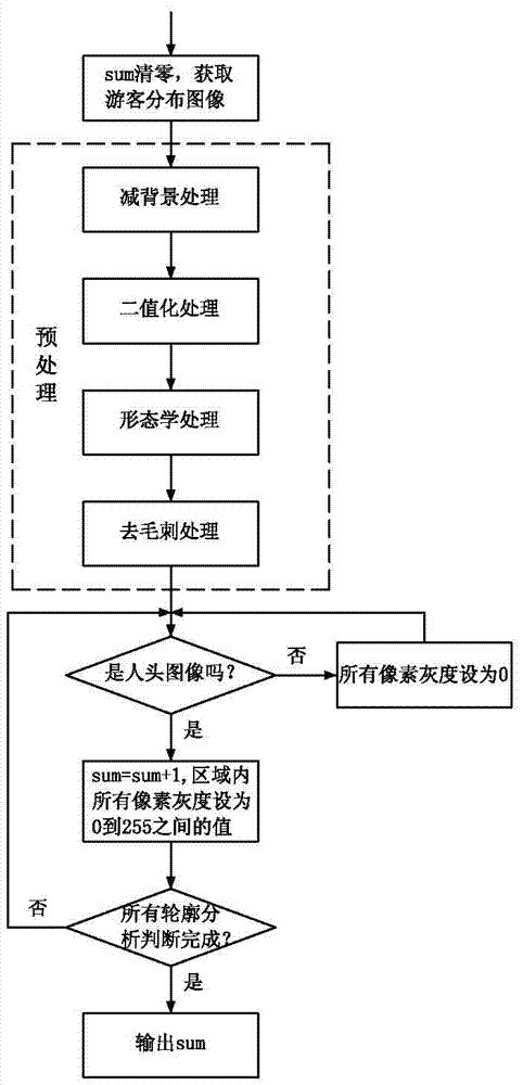 A method for counting tourists in scenic spots