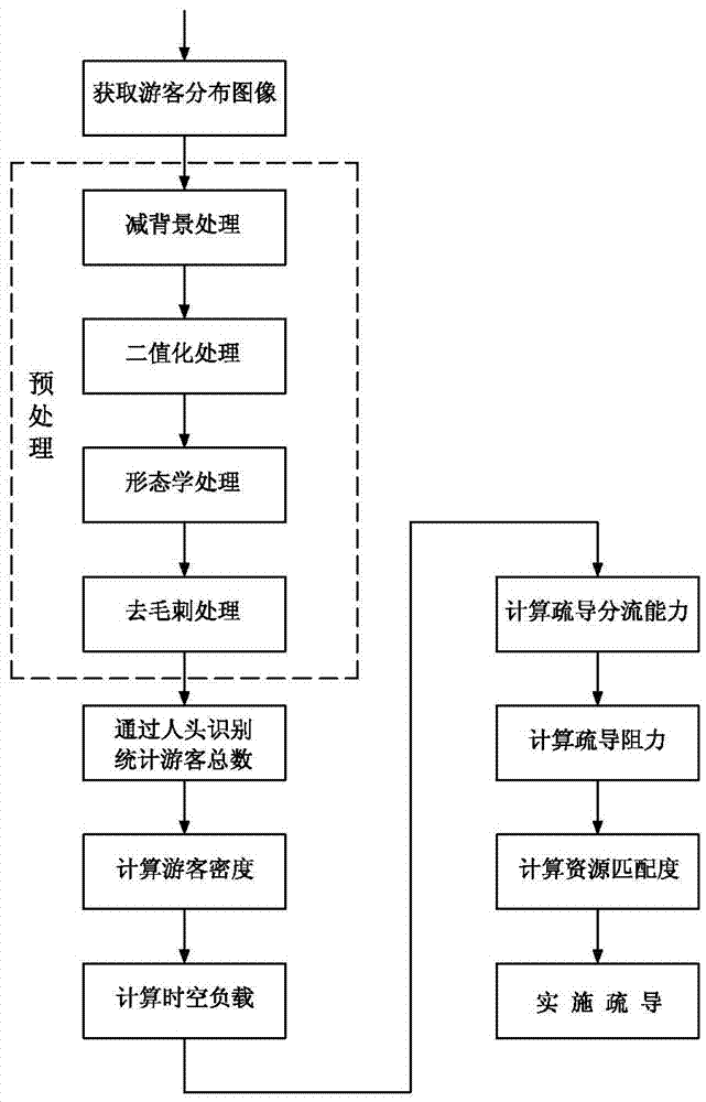 A method for counting tourists in scenic spots