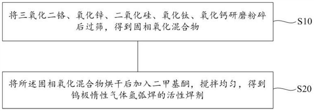 Active flux for marine steel tungsten inert gas argon arc welding and its preparation method and use method