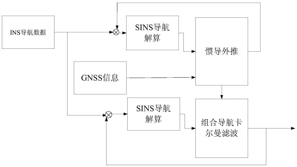 High-precision real-time flight navigation calculation method