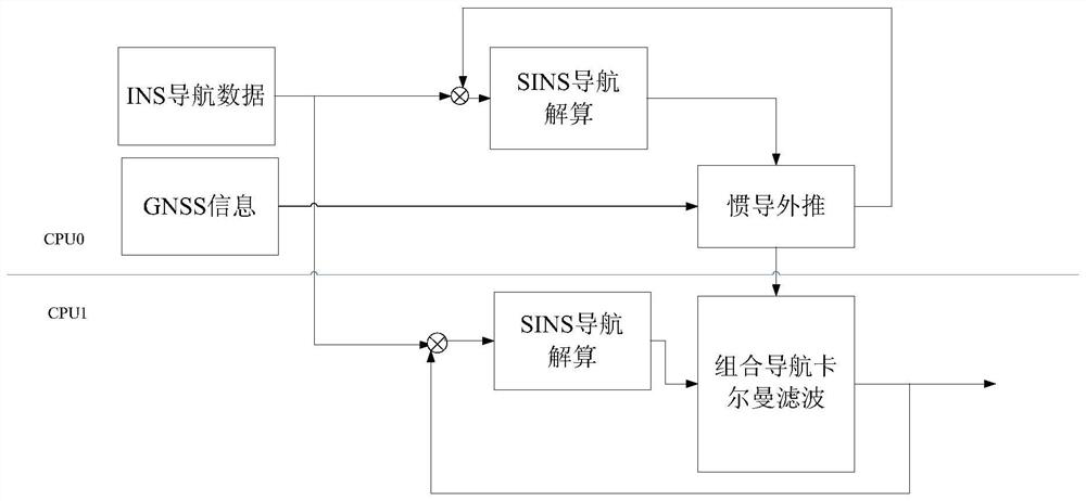 High-precision real-time flight navigation calculation method