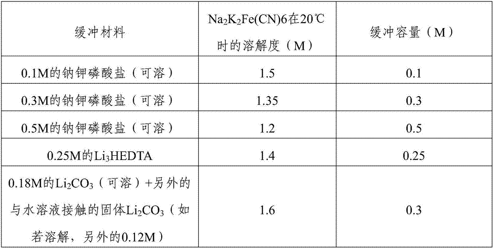 Solid buffer materials for electrolyte solutions and flow batteries utilizing same