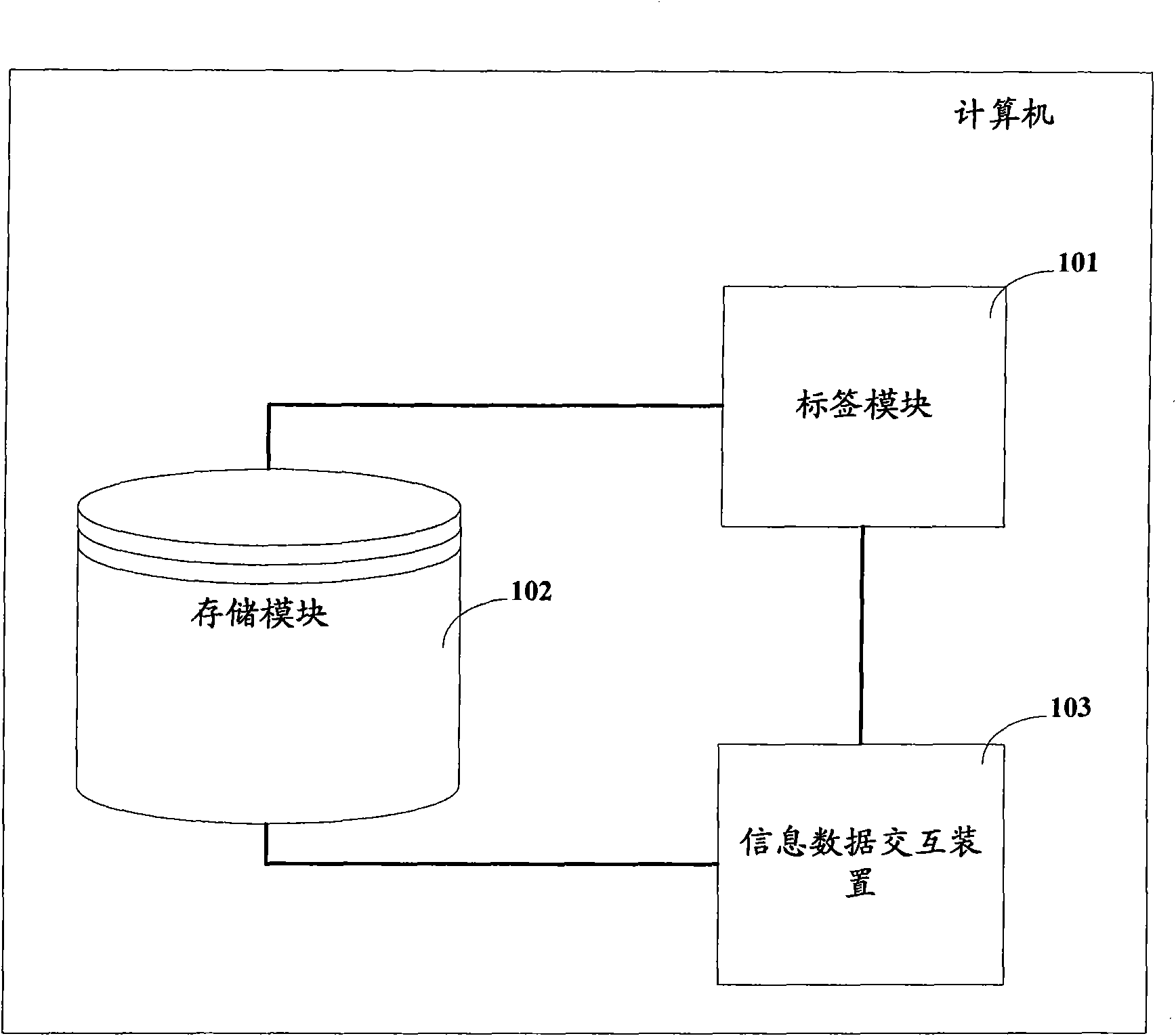 Device, method and equipment for information data interaction for processing information data