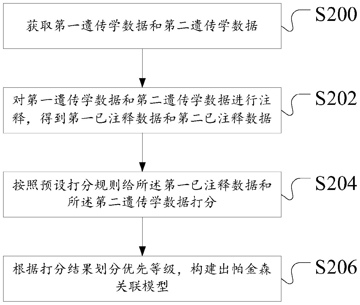 Management method and device based on Parkinson's disease genomics association model