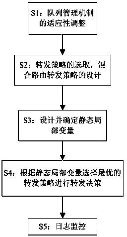 Named data network transmission control method, device and apparatus based on queue scheduling