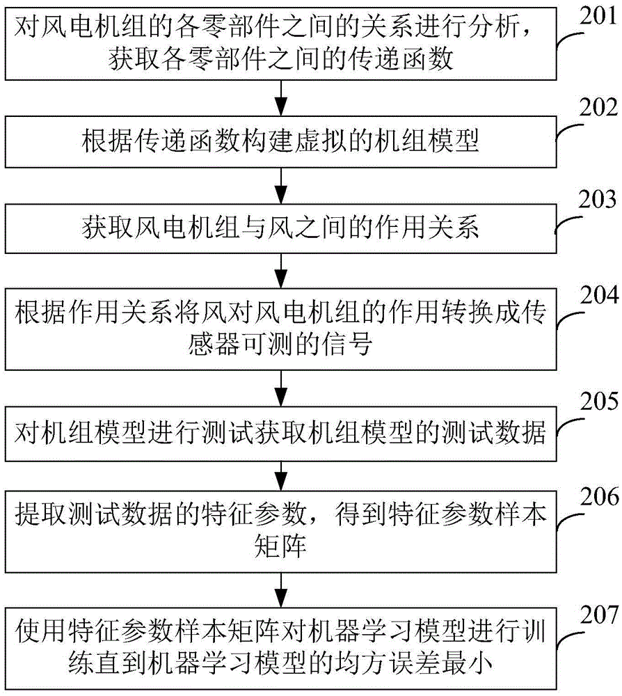 Method and device for monitoring wind turbine set