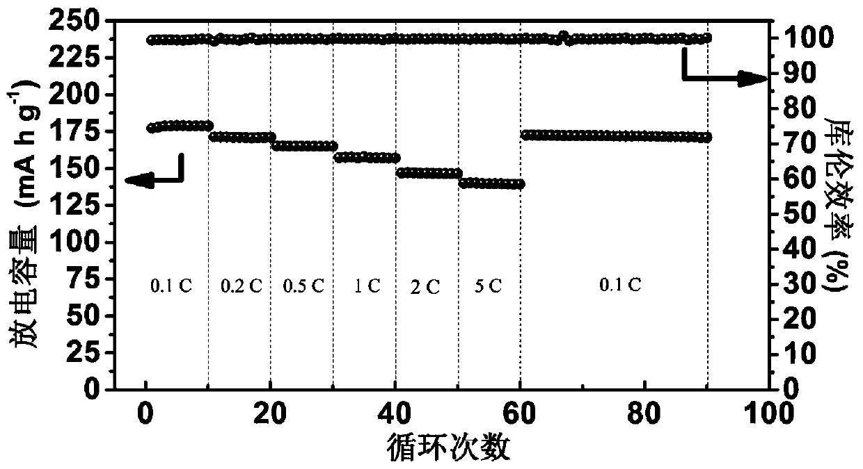 Preparation technology capable of improving cycle performance and electrical conductivity of high-nickel positive electrode material