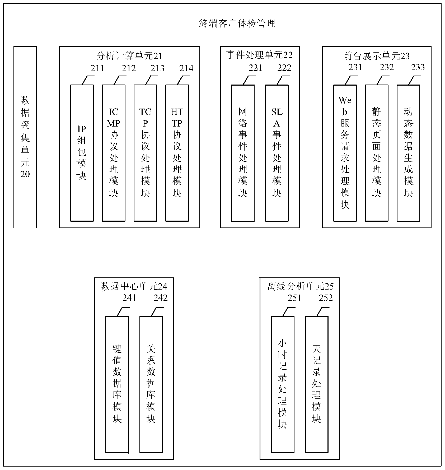 Method and device for terminal customer experience management