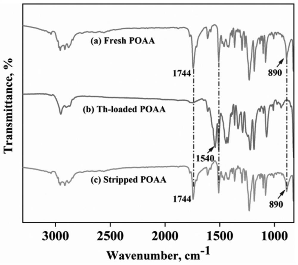 A method for separating thorium and enriching rare earths from radioactive waste leachate based on poaa