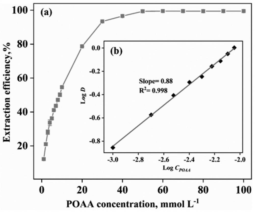 A method for separating thorium and enriching rare earths from radioactive waste leachate based on poaa