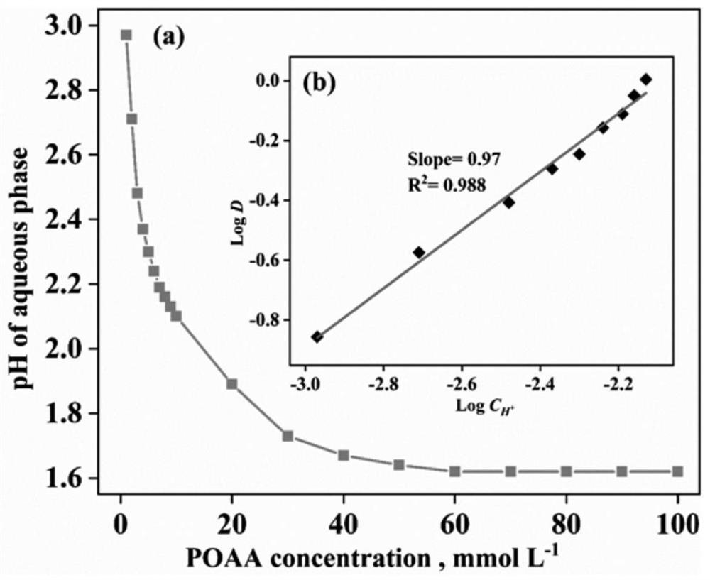 A method for separating thorium and enriching rare earths from radioactive waste leachate based on poaa