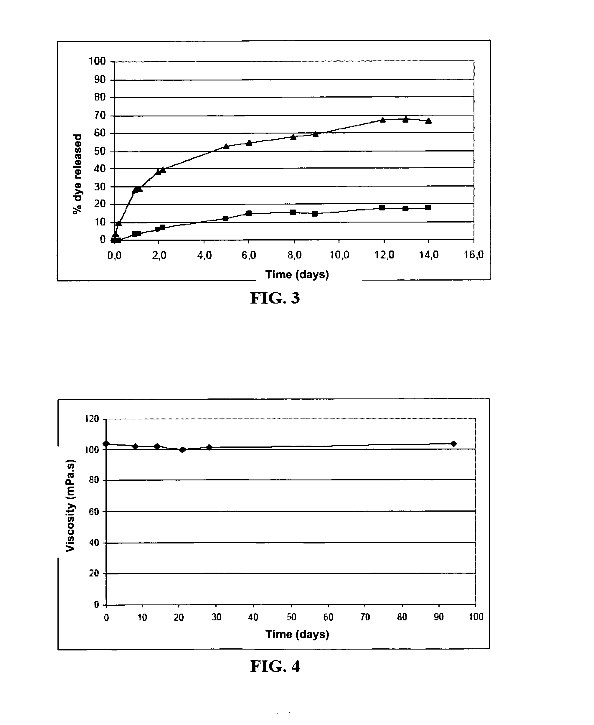 Dispersion of polyamino acids in a continuous lipid phase