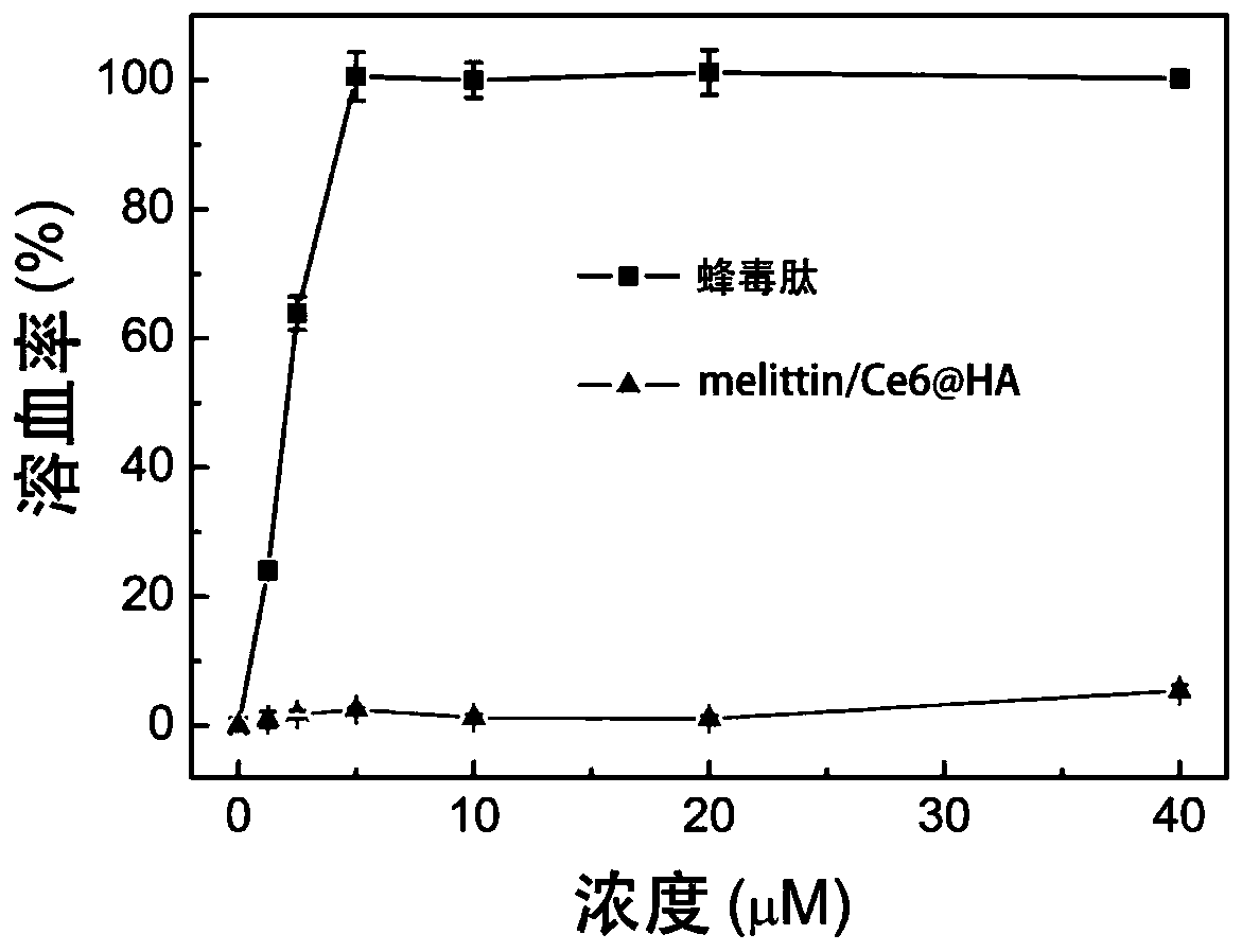 A kind of nano-reagent based on melittin and its preparation method and application