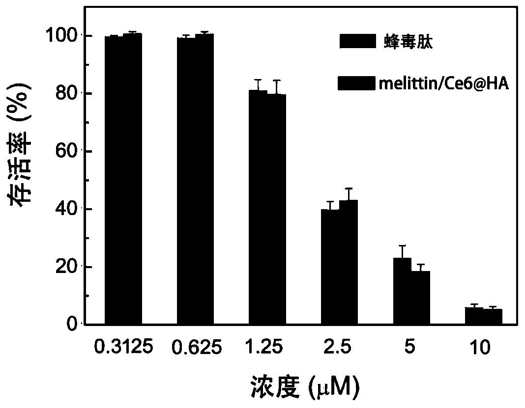 A kind of nano-reagent based on melittin and its preparation method and application