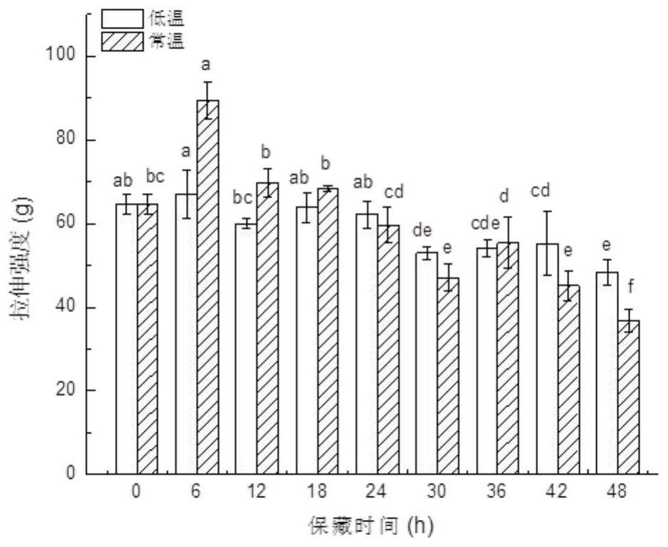 Preparation and preservation method of rice and potato modified starch composite gel