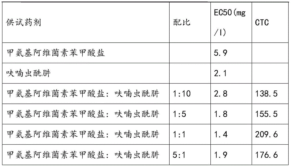 Pesticide composition containing emamectin benzoate and application of the composition