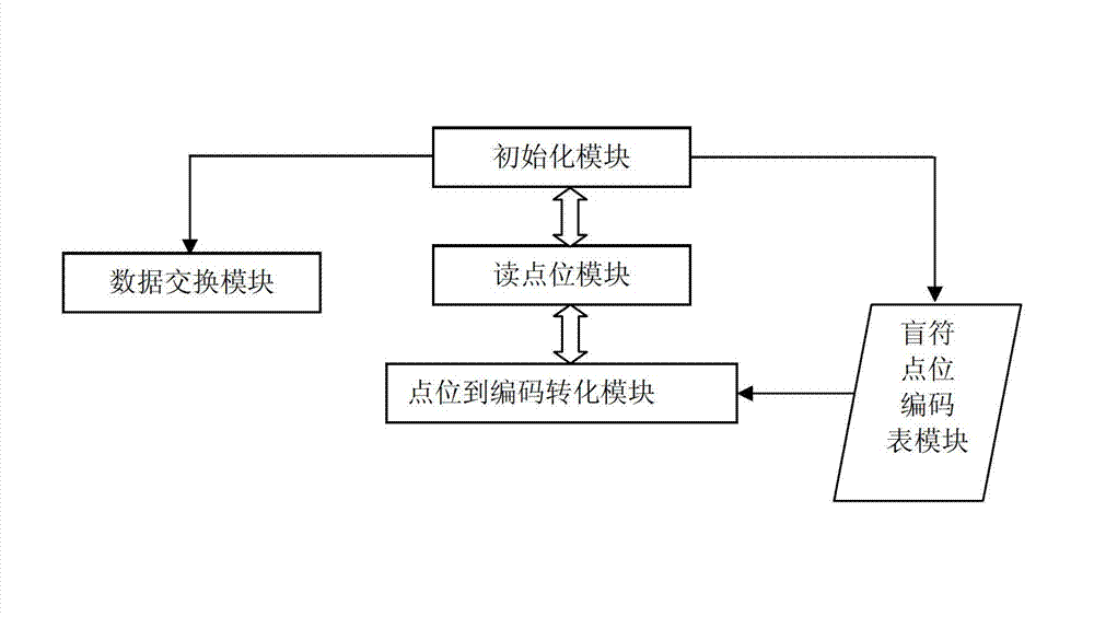 Braille inputting device and method based on micro button switch