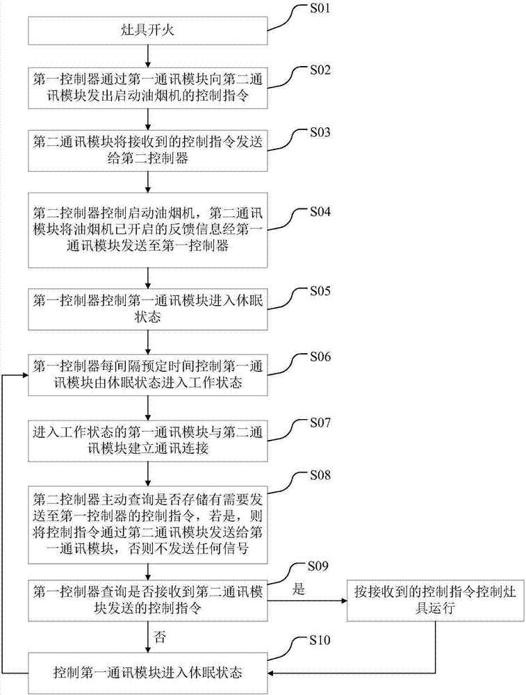 Kitchen ventilator and kitchen range combination system and control method thereof