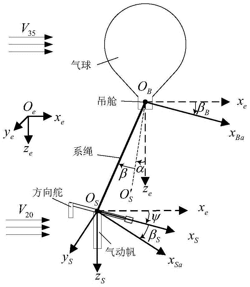 A Hierarchical Control Method for Meridional Offset of Stratospheric Satellites with Model Parameter Uncertainty