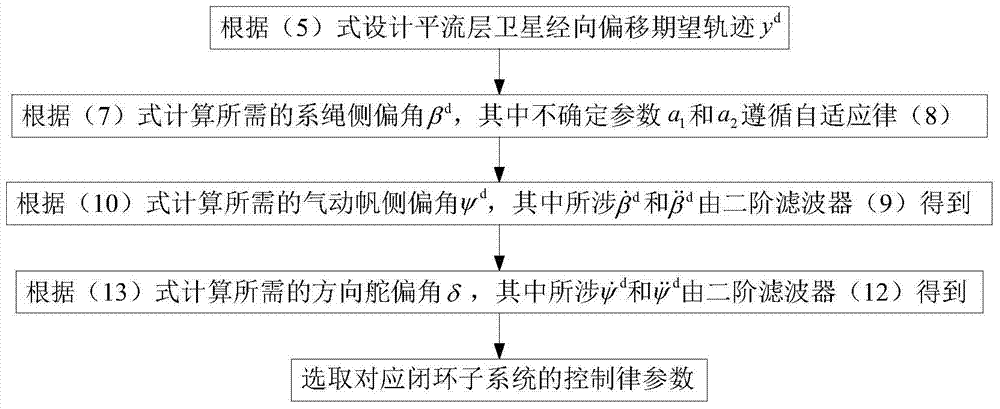 A Hierarchical Control Method for Meridional Offset of Stratospheric Satellites with Model Parameter Uncertainty