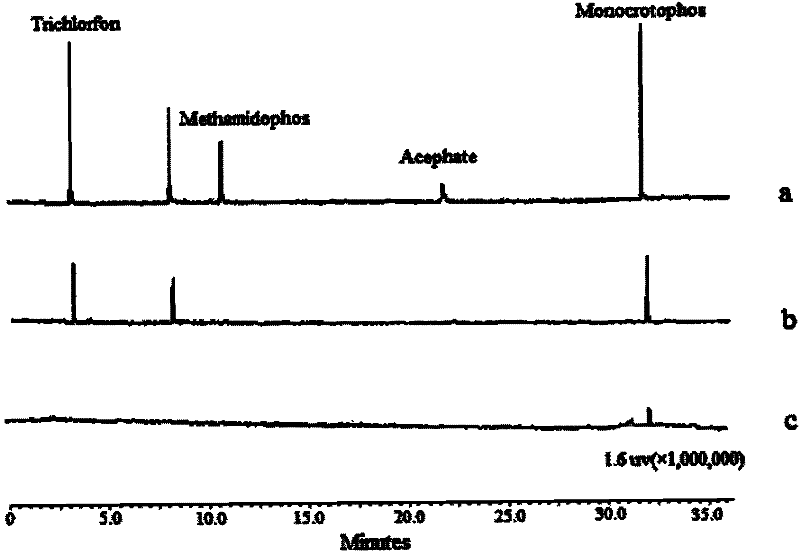 Method for detecting trichlorfon and monocrotophos