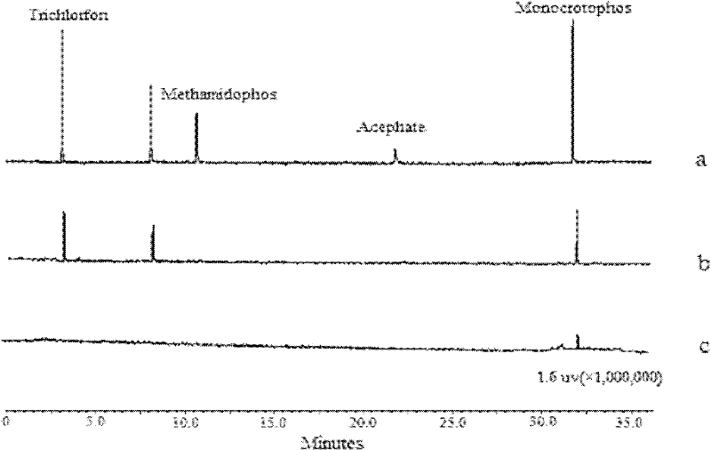 Method for detecting trichlorfon and monocrotophos