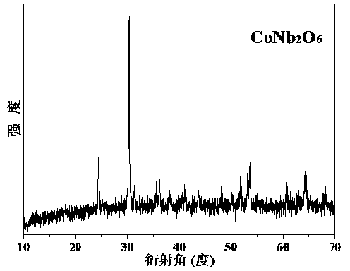 Method for preparing nano structure of columbite-type metal niobate
