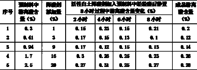 Active clay acid reducer