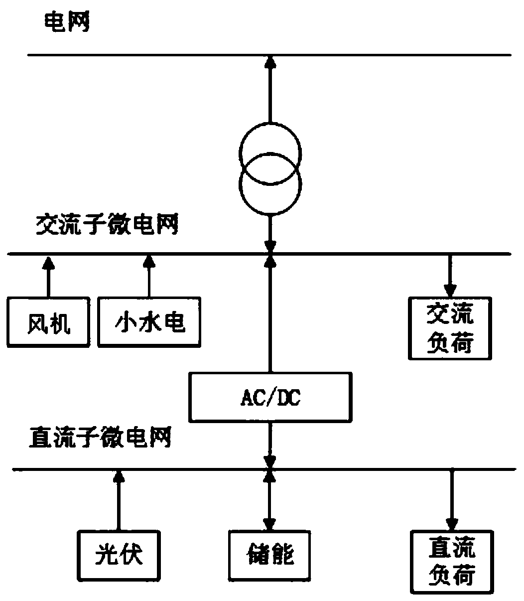 Optimizing configuration method of alternating current/direct current hybrid microgrid