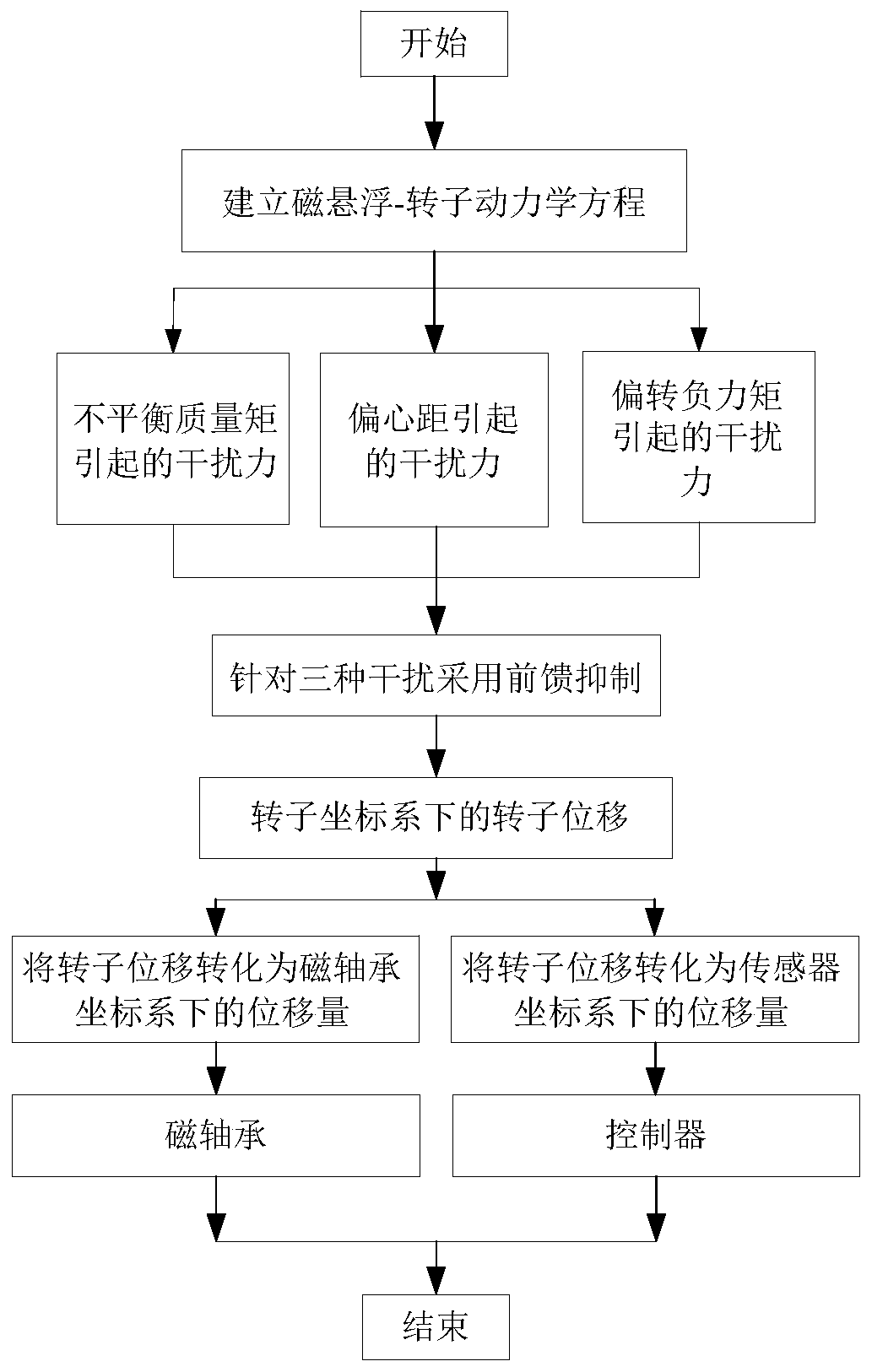 A method for suppressing unbalanced vibration of magnetic levitation spherical flywheel