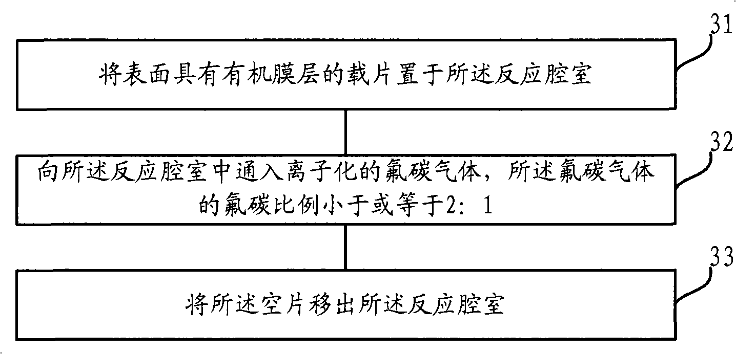 Plasma reaction chamber pretreatment method