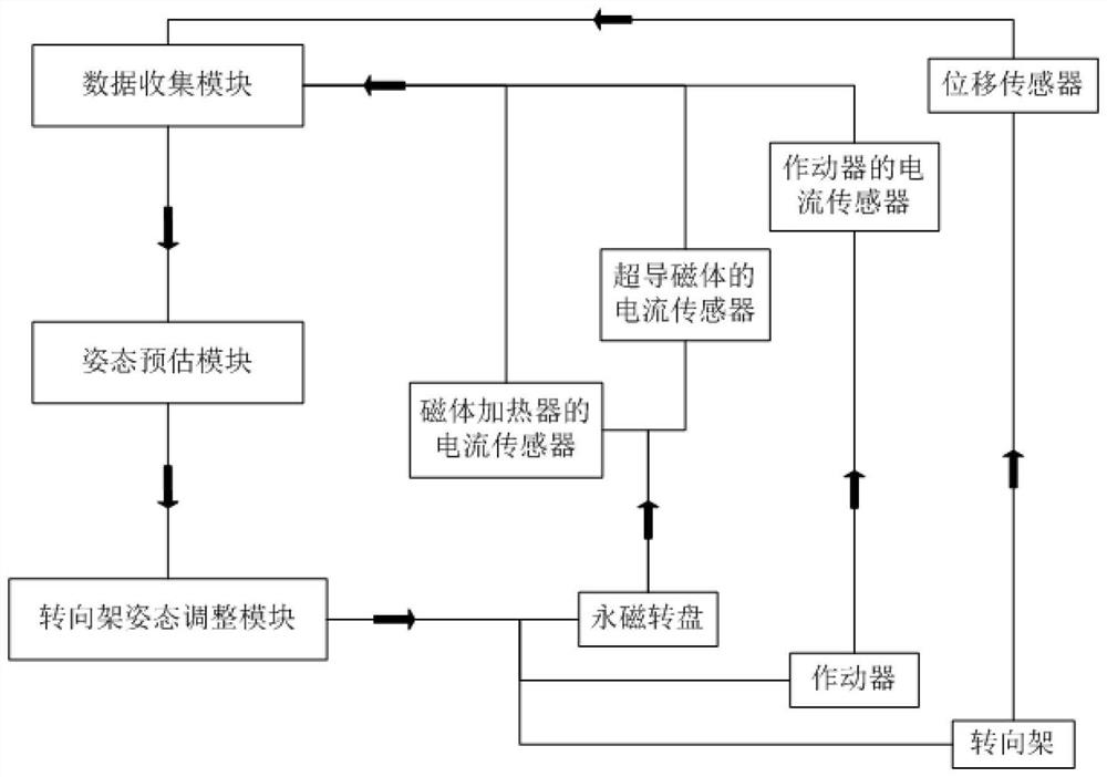 Superconducting maglev train test platform and disturbance resistance method