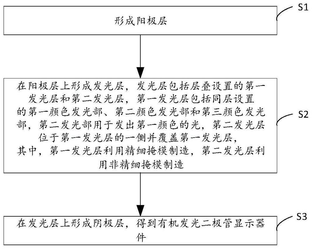 Organic light emitting diode display device, manufacturing method thereof and display panel