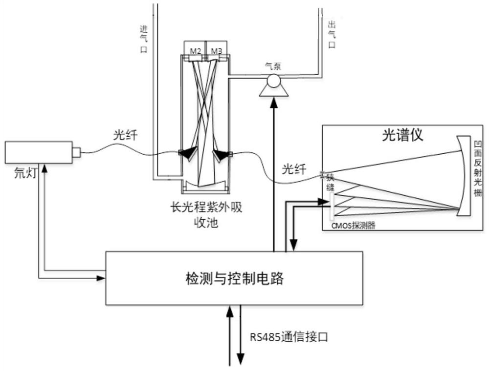 High-precision nitrogen oxide and sulfur dioxide detection instrument