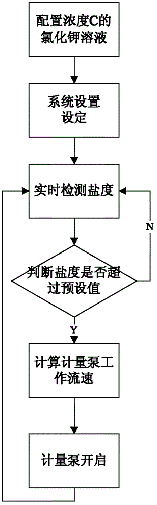 Method for improving salt resistance capability of freshwater activated sludge nitrifying flora