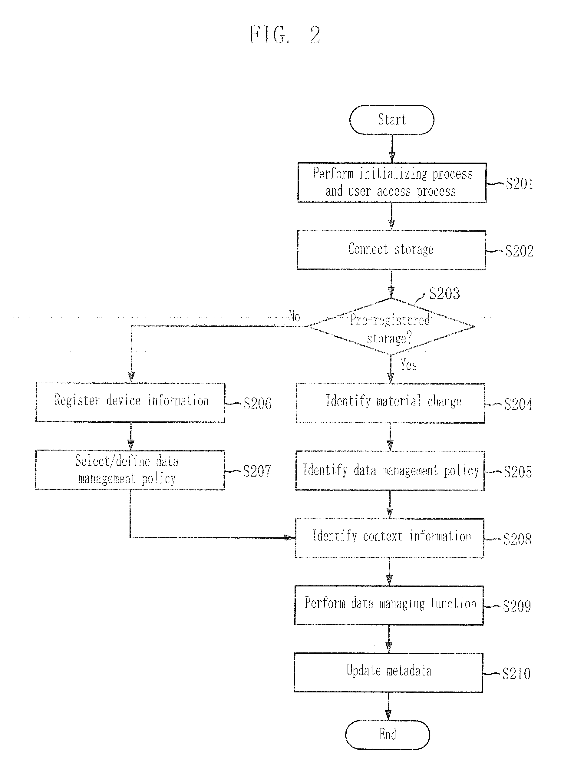 Method for providing personalized information lifecycle management service using policy-based autonomic data management