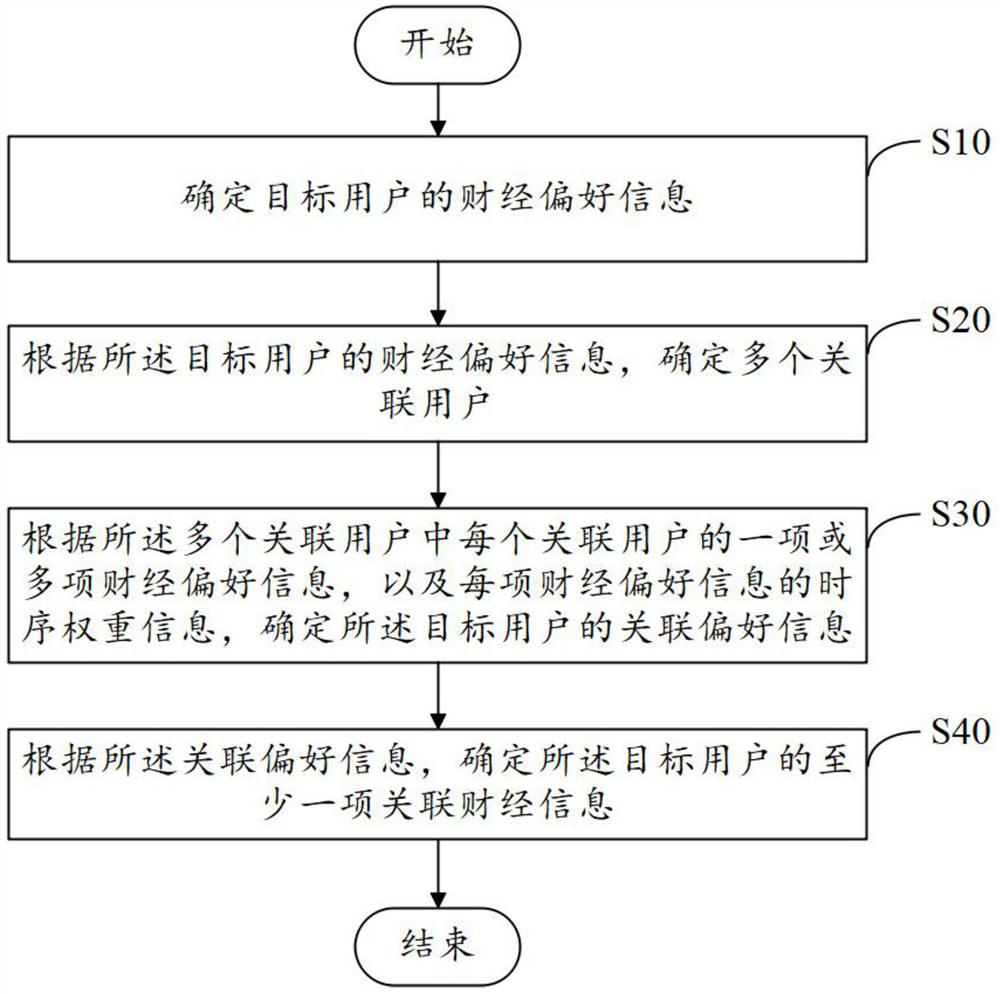 A method and device for determining associated financial information of a user