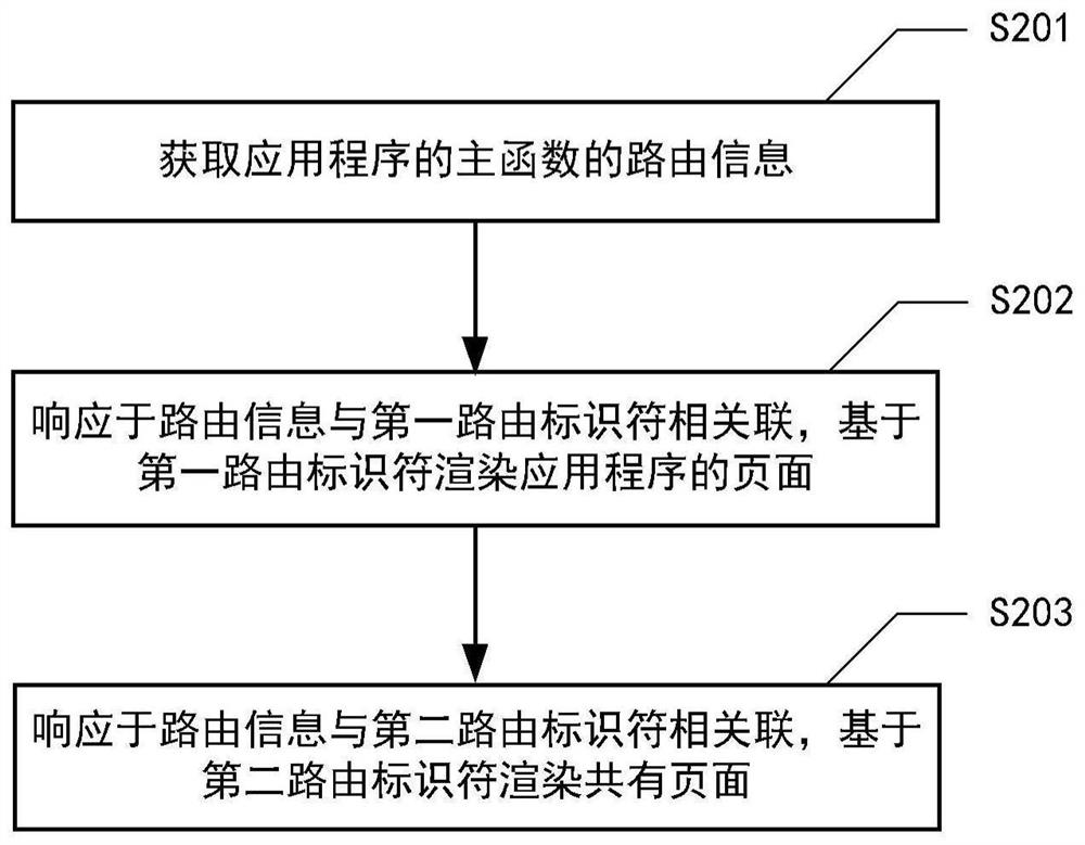 Data processing method and device of application program, electronic equipment and storage medium
