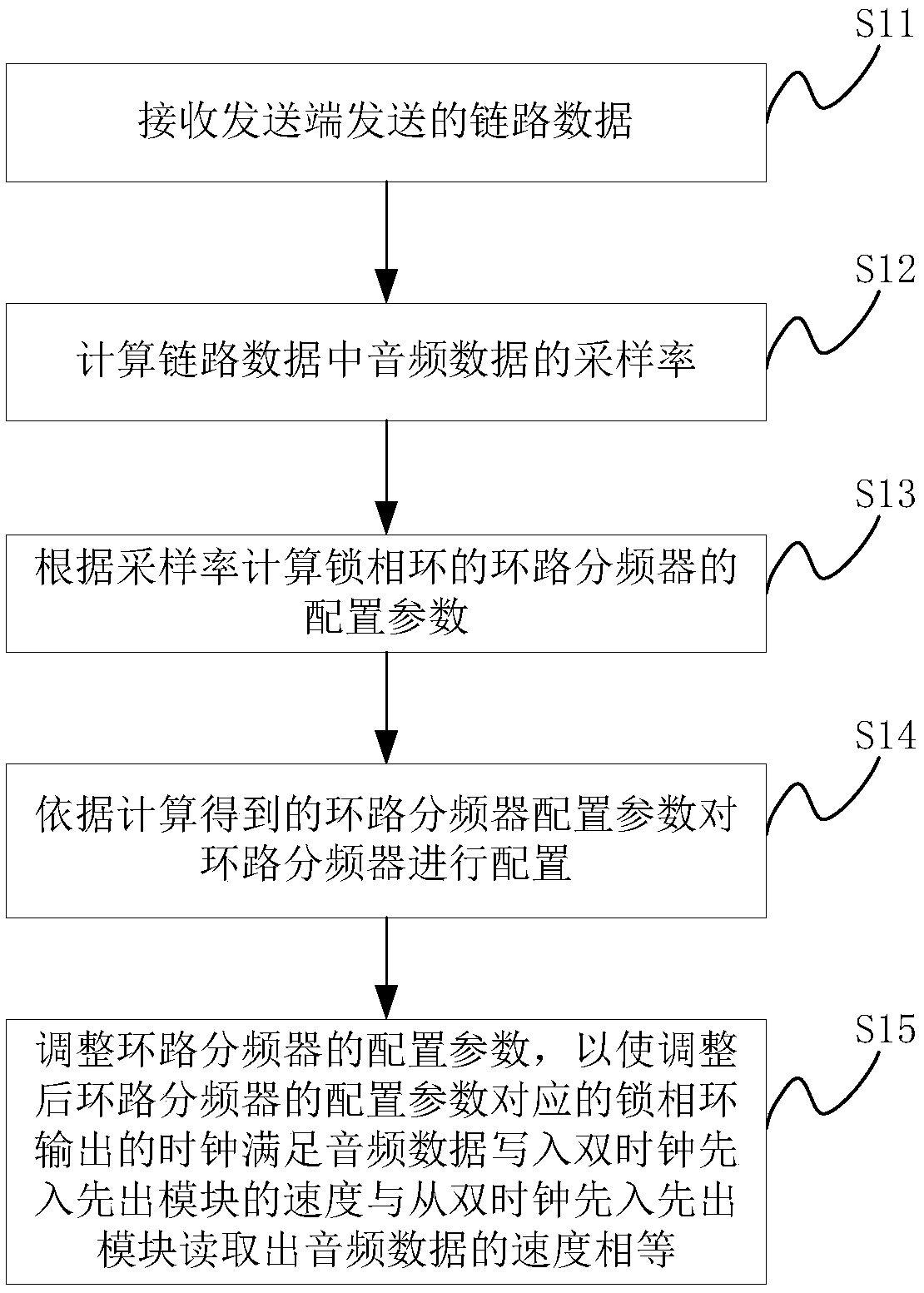 Method and device for audio clock recovery