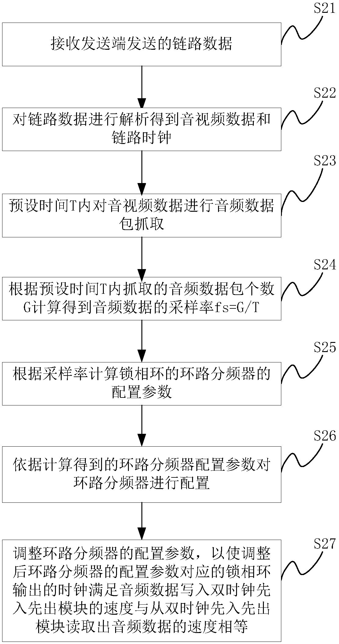 Method and device for audio clock recovery