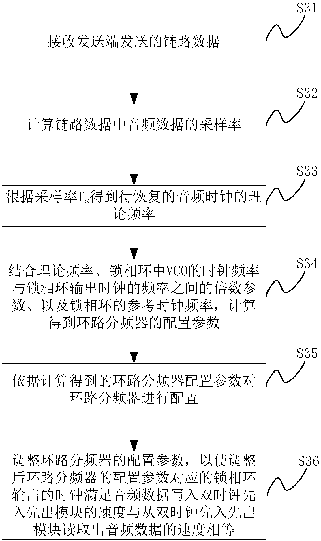 Method and device for audio clock recovery