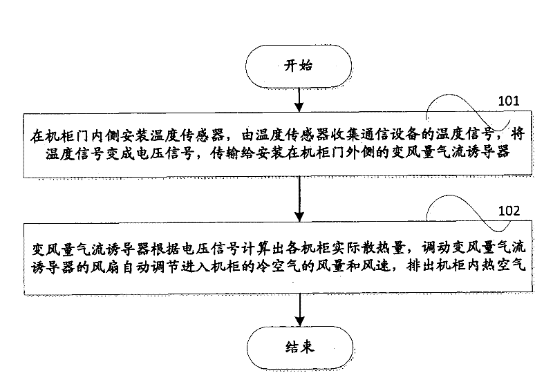 Method and device for regulating temperature of communication equipment in computer room