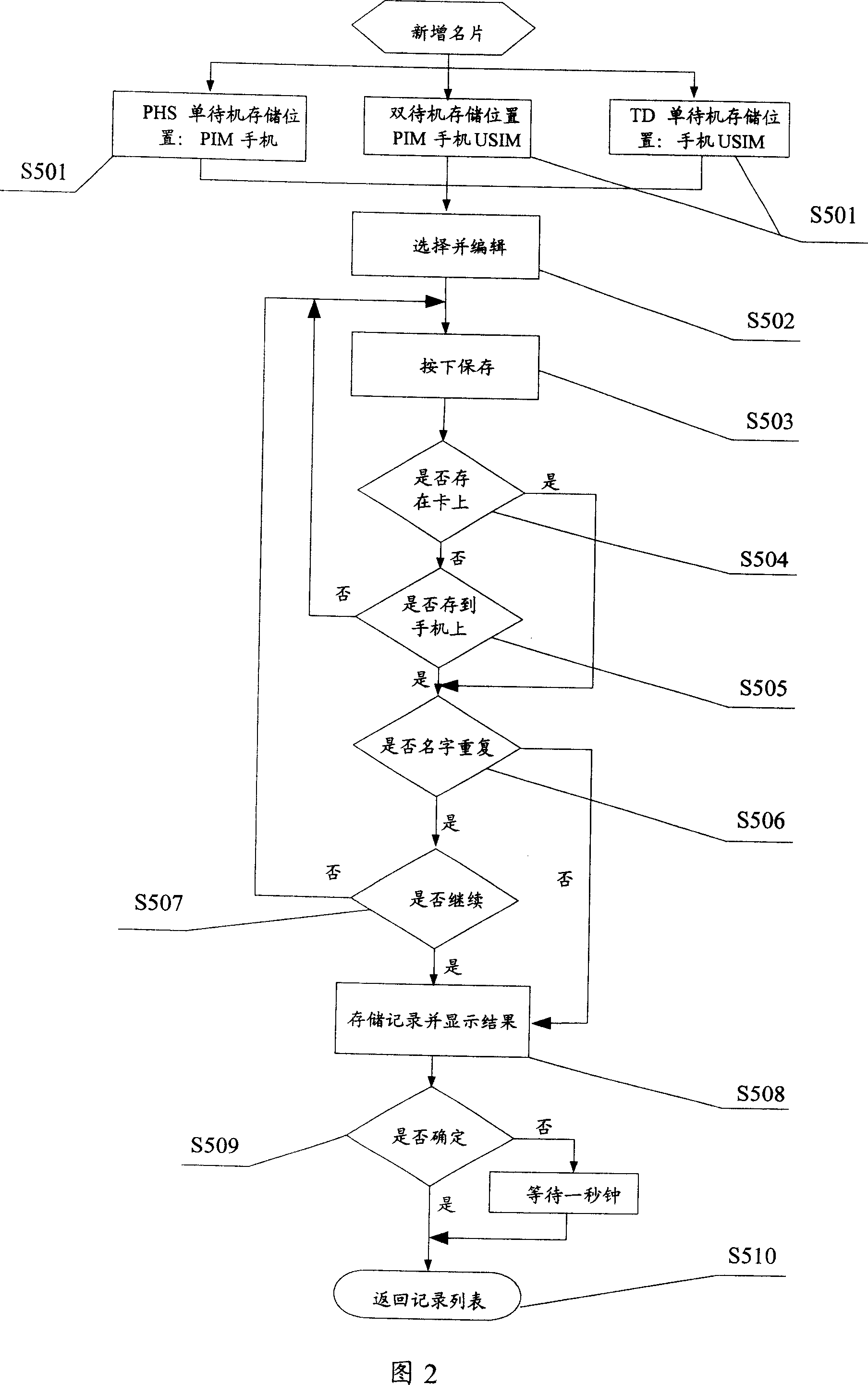 Double-mode double-standby mobile terminal telephone directory list structureing method