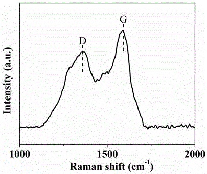 Green-orange-red three-color fluorescent graphene quantum dot preparation method