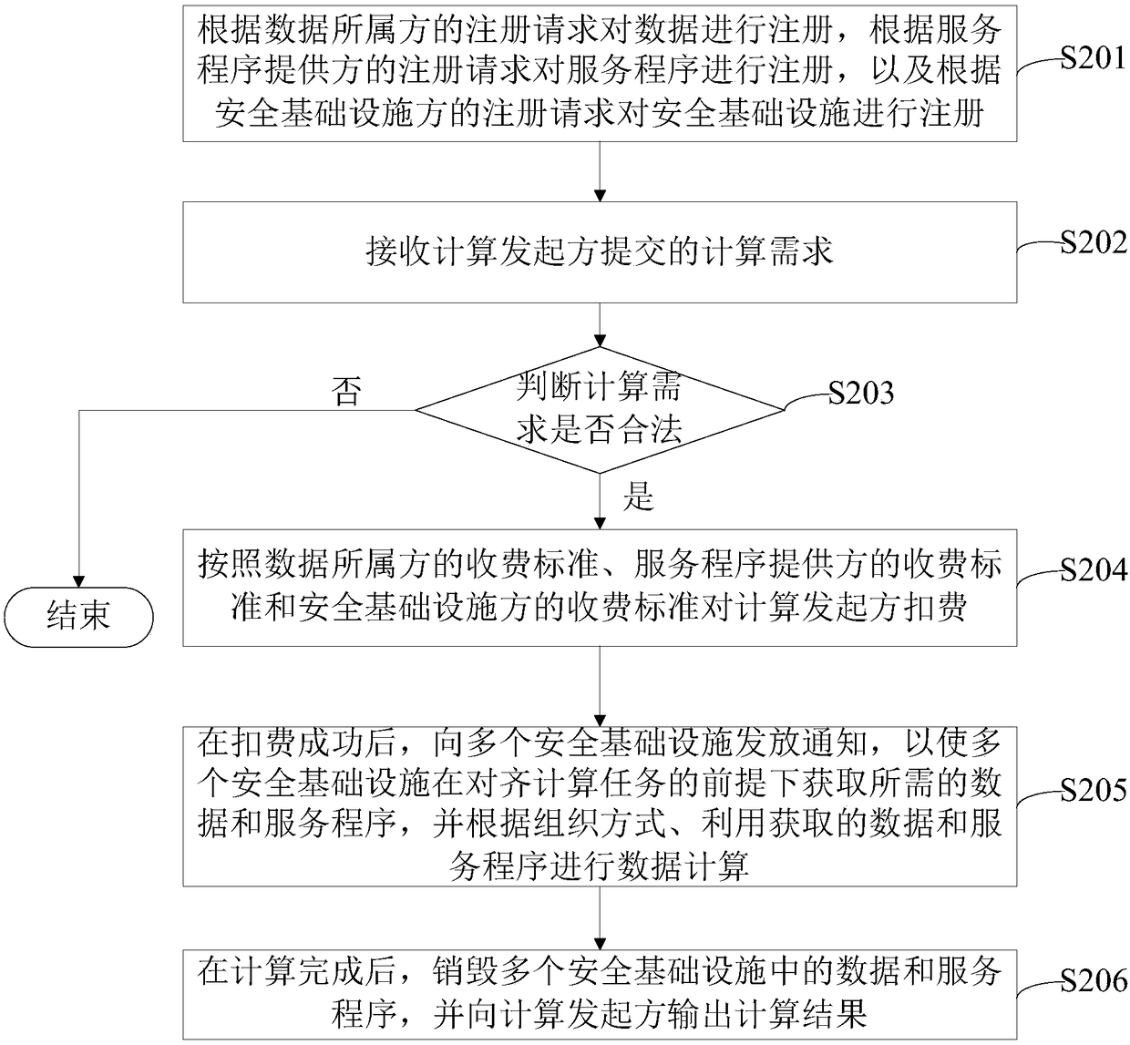 A data processing method and a device based on a block chain