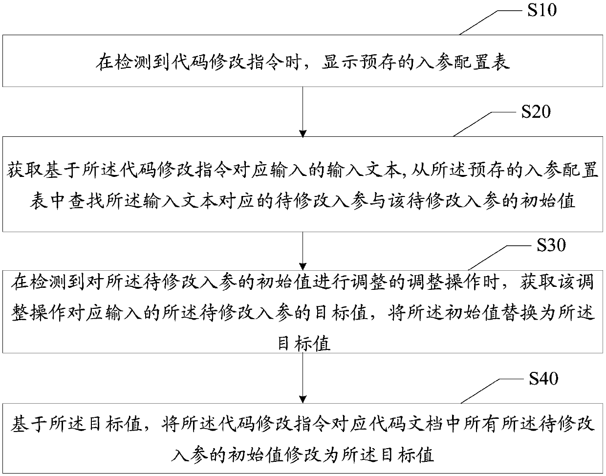 Code configuration modification method, device and equipment and readable storage medium