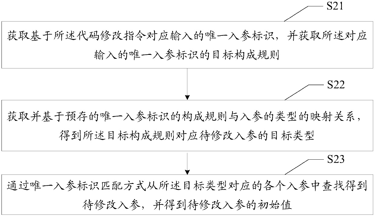 Code configuration modification method, device and equipment and readable storage medium