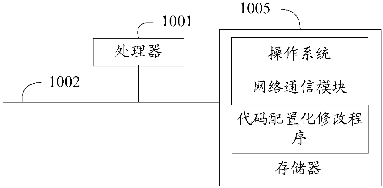 Code configuration modification method, device and equipment and readable storage medium