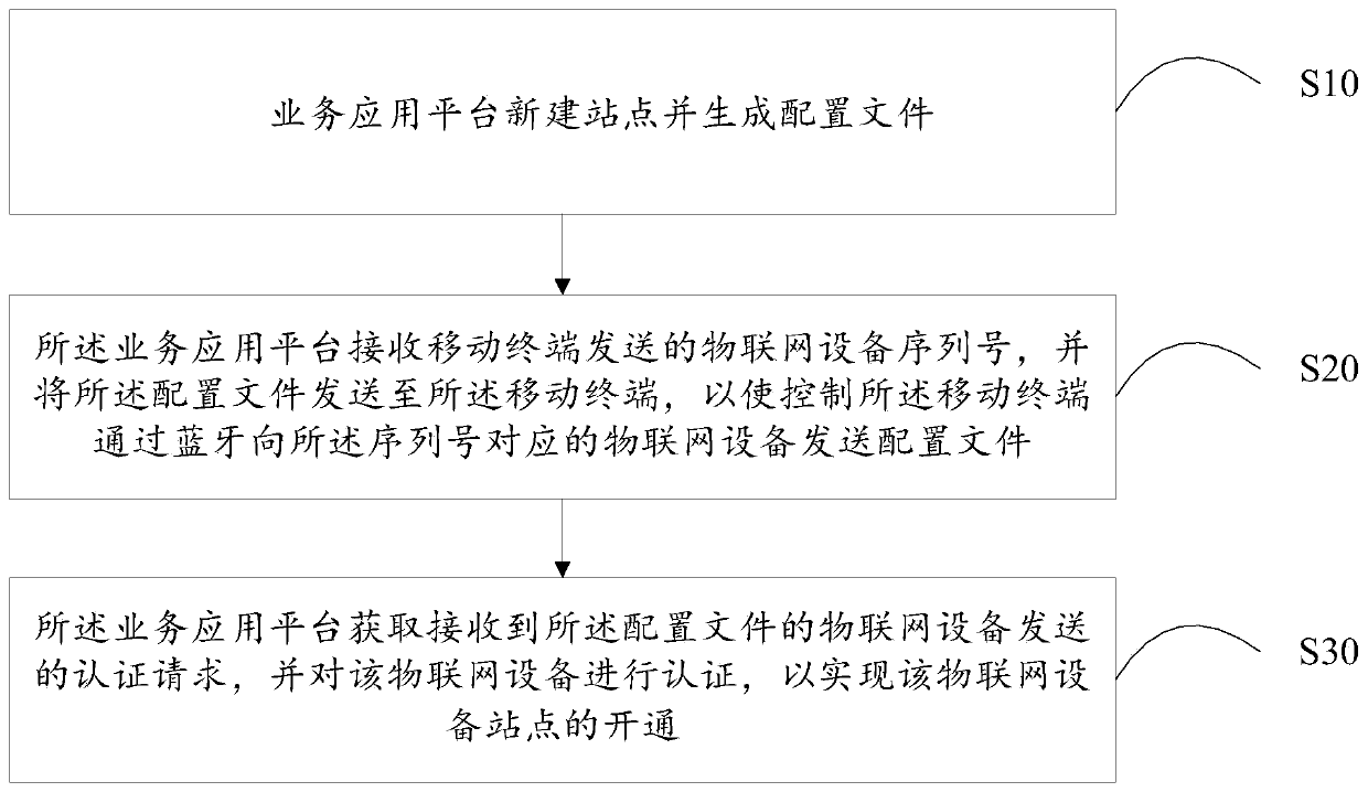 Internet of things equipment site opening method, device and system and storage medium
